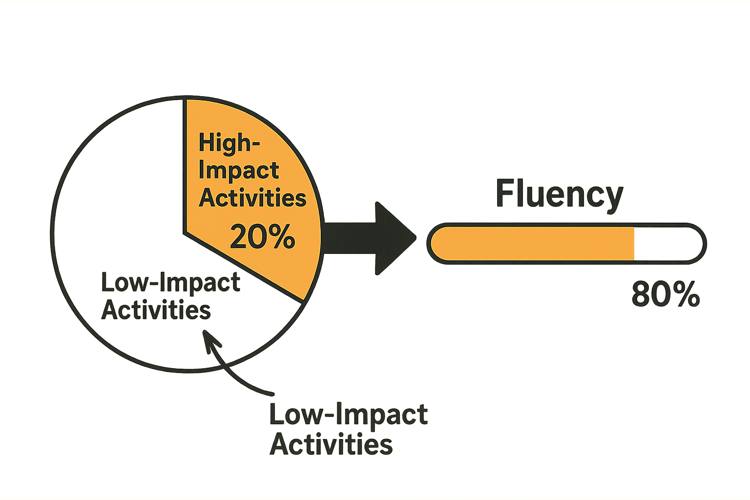 The 80/20 Rule for Fast Language Learning