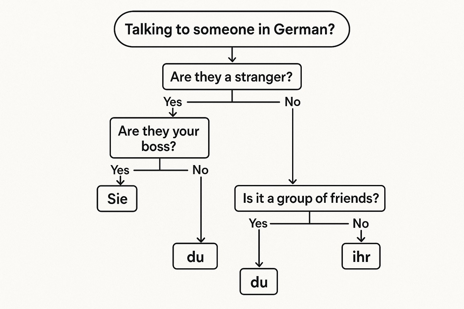 The German ‘You’: When to Use Du, Sie, or Ihr