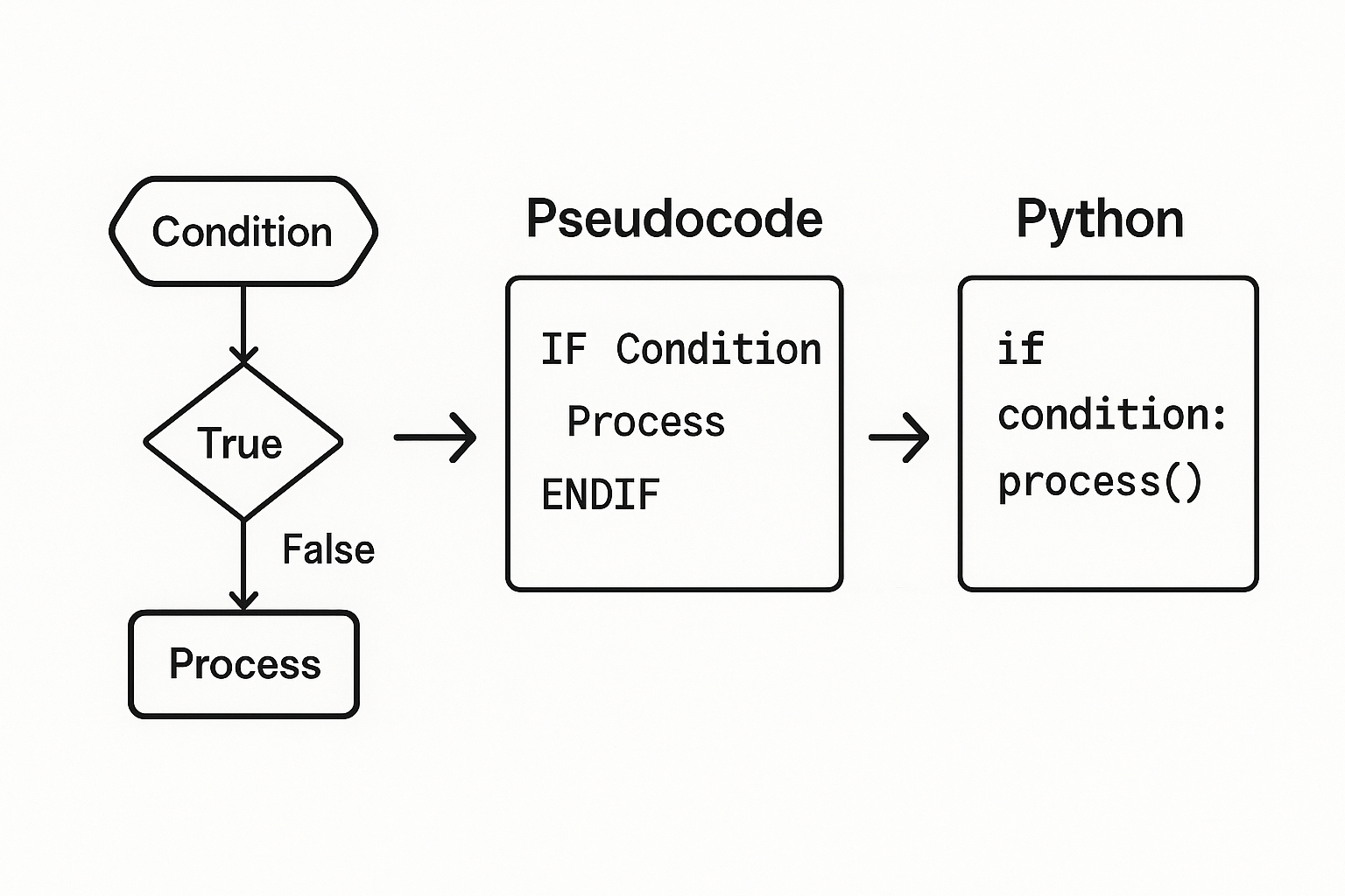 The Language of Algorithms: A Pseudocode Primer