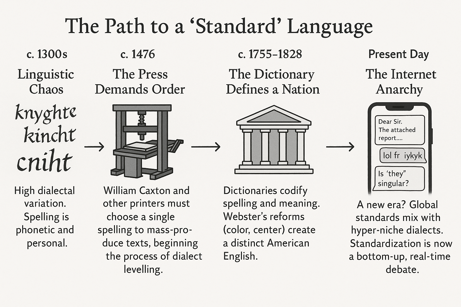 “Correcting” a Language: A Brief History
