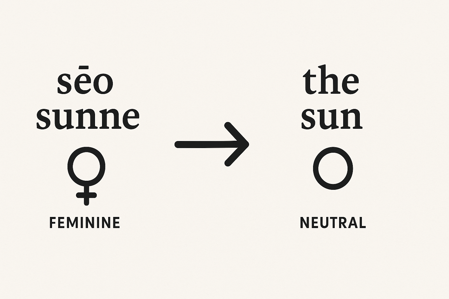 When Did English Lose Its Grammatical Gender?