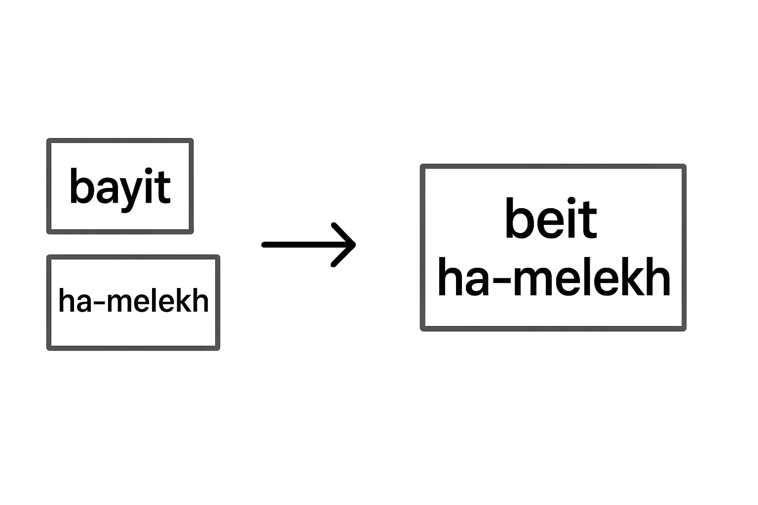 What Is a ‘Construct State’ in Hebrew and Arabic?