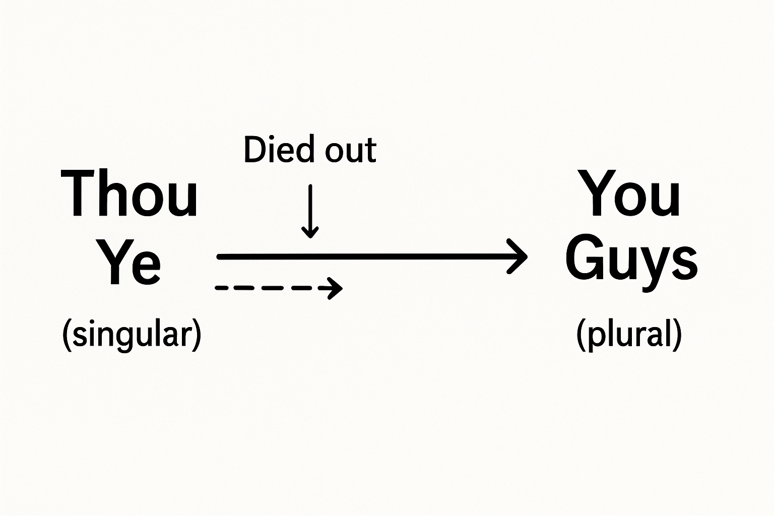 Why is ‘You Guys’ a Pronoun Now?
