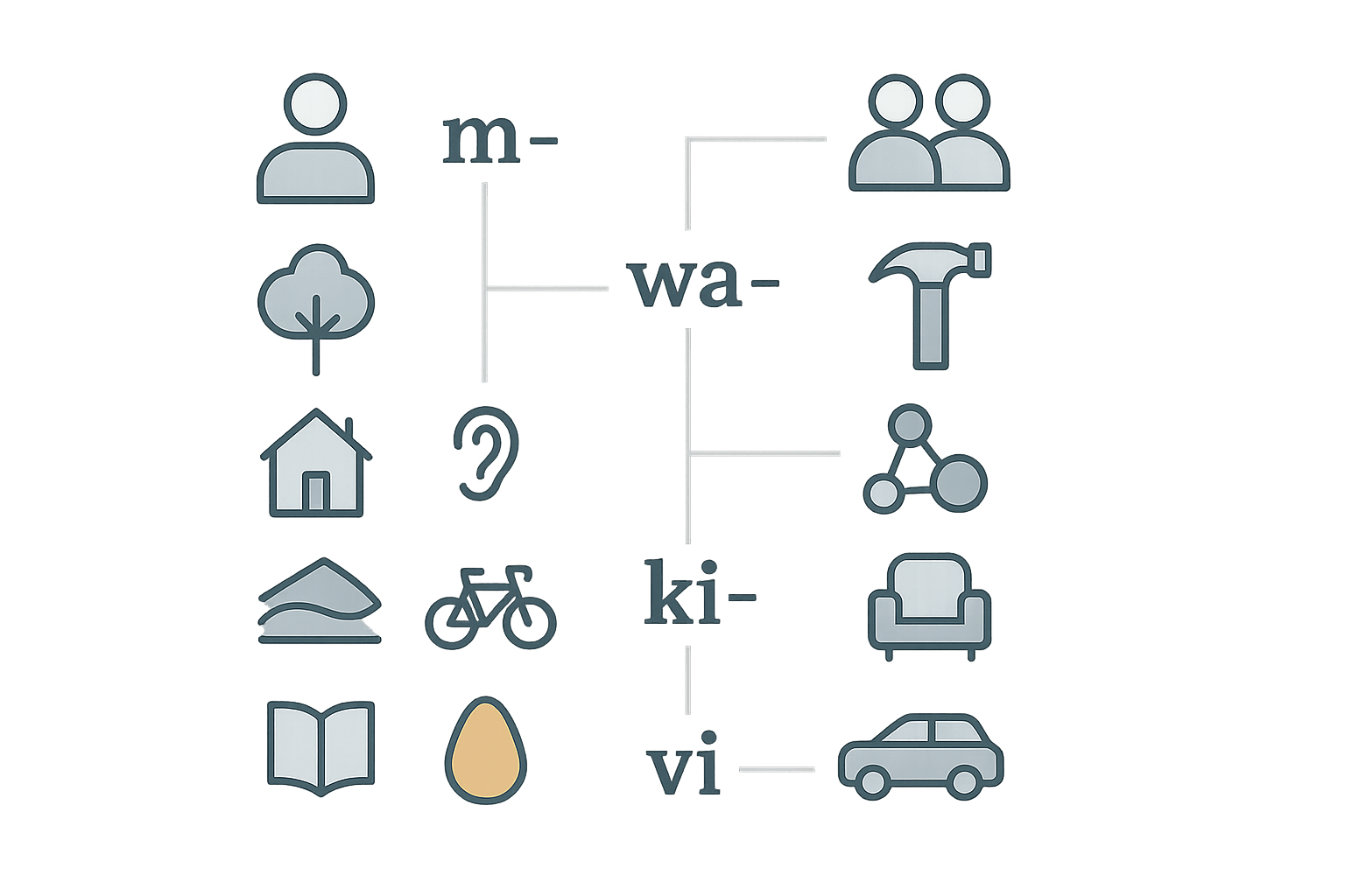 Swahili’s 18 Noun Classes