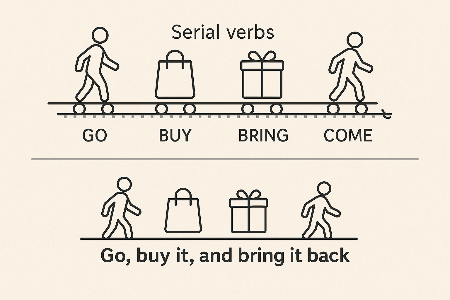 Go Buy Bring Come: The Logic of Serial Verbs