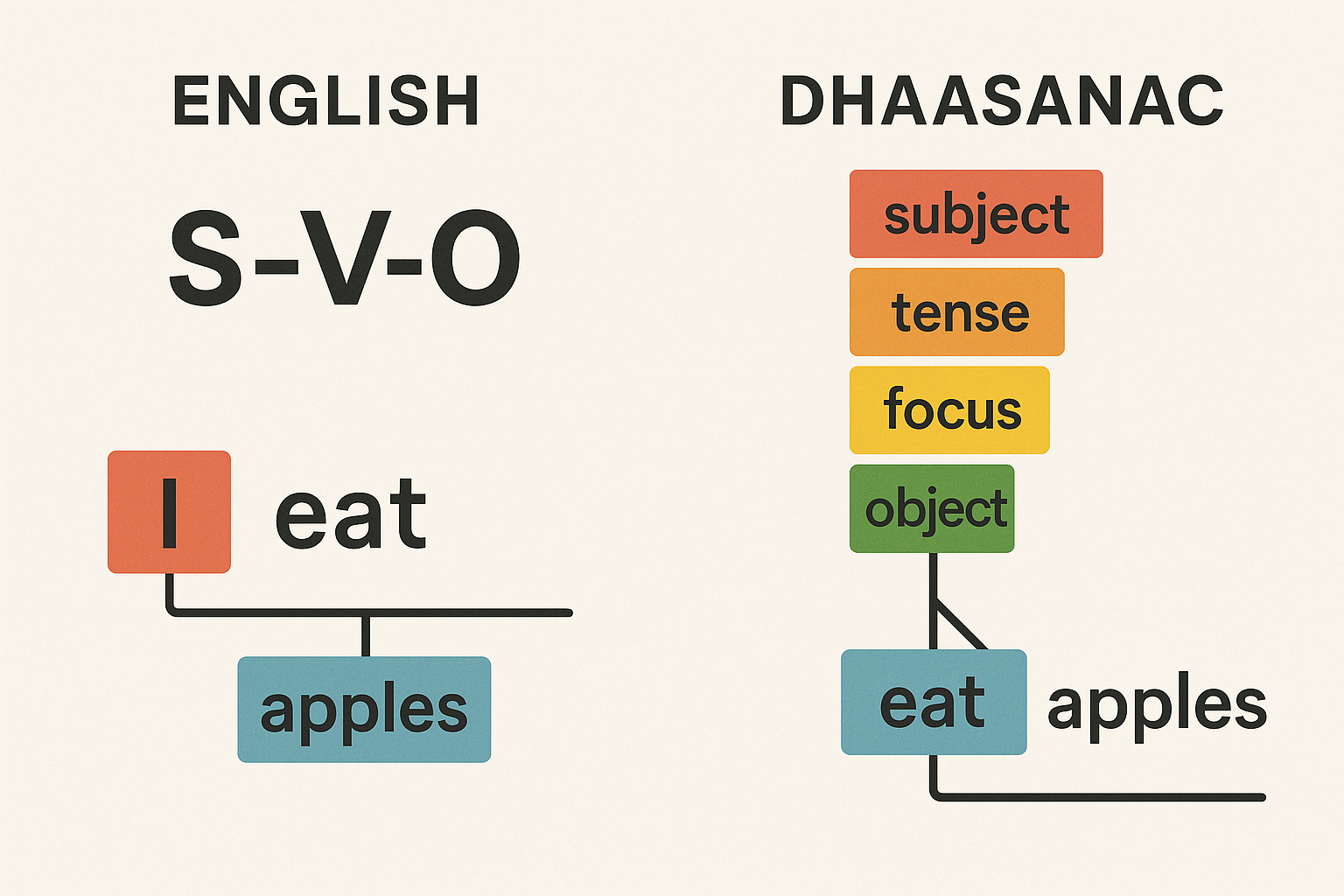 Parsing the Unparsable: The Dhaasanac Language