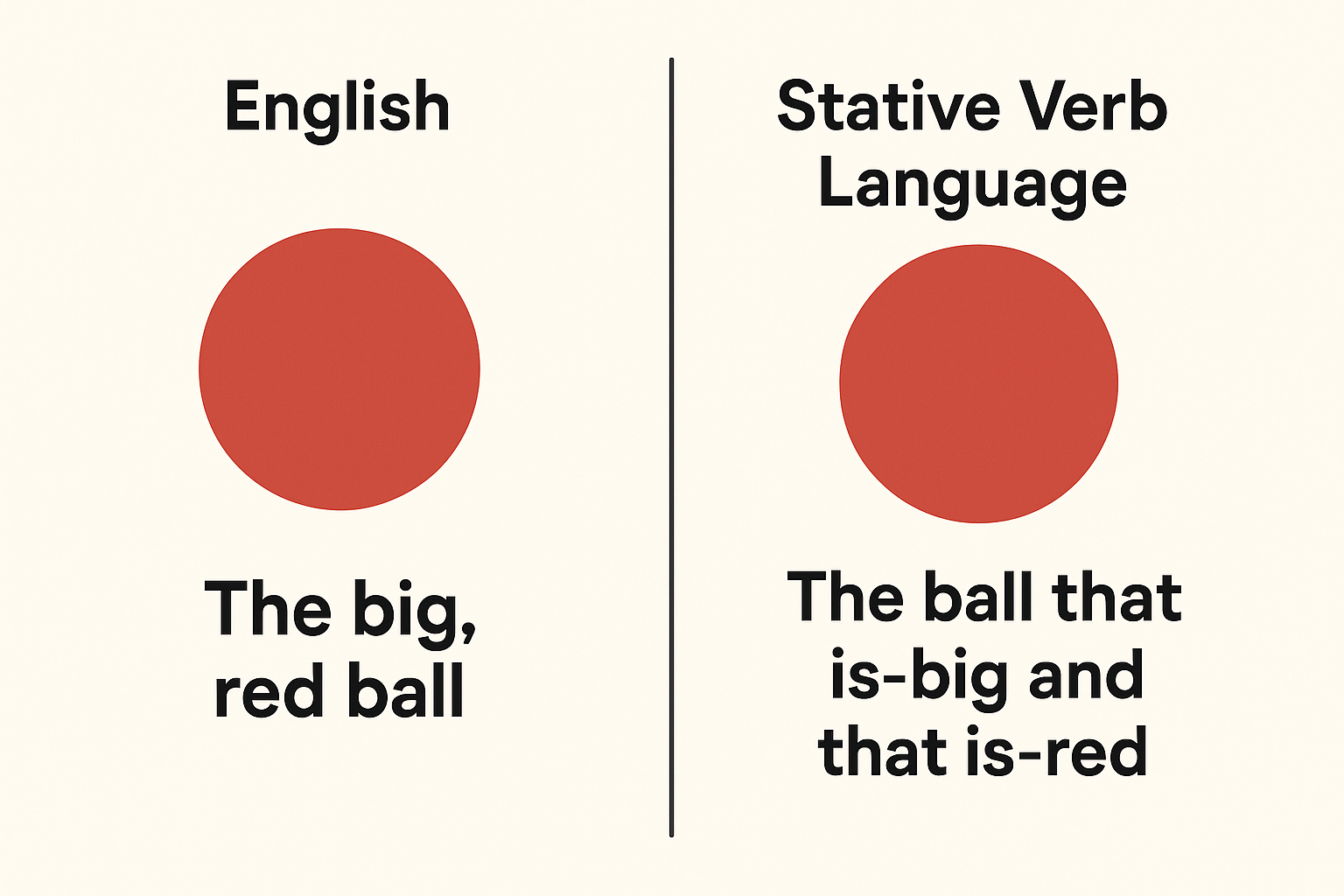 Can a Language Have No Adjectives?