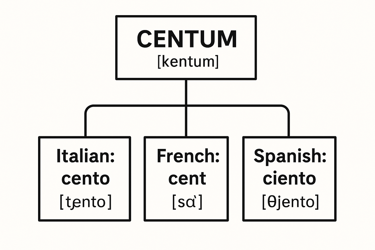 The Great Consonant Shift of Romance Languages