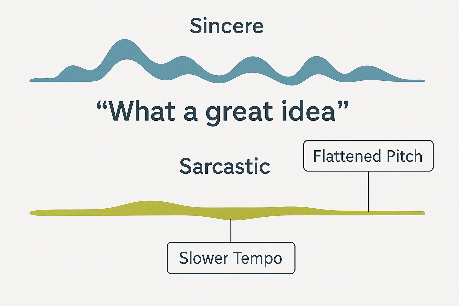 The Sound of Sarcasm: Decoding Ironic Prosody