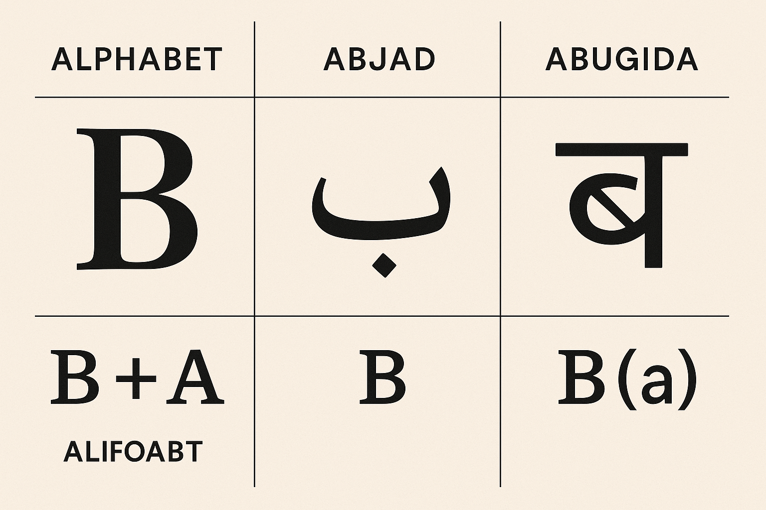 The Alphabet That Isn’t: Unpacking the Logic of Abugidas and Abjads
